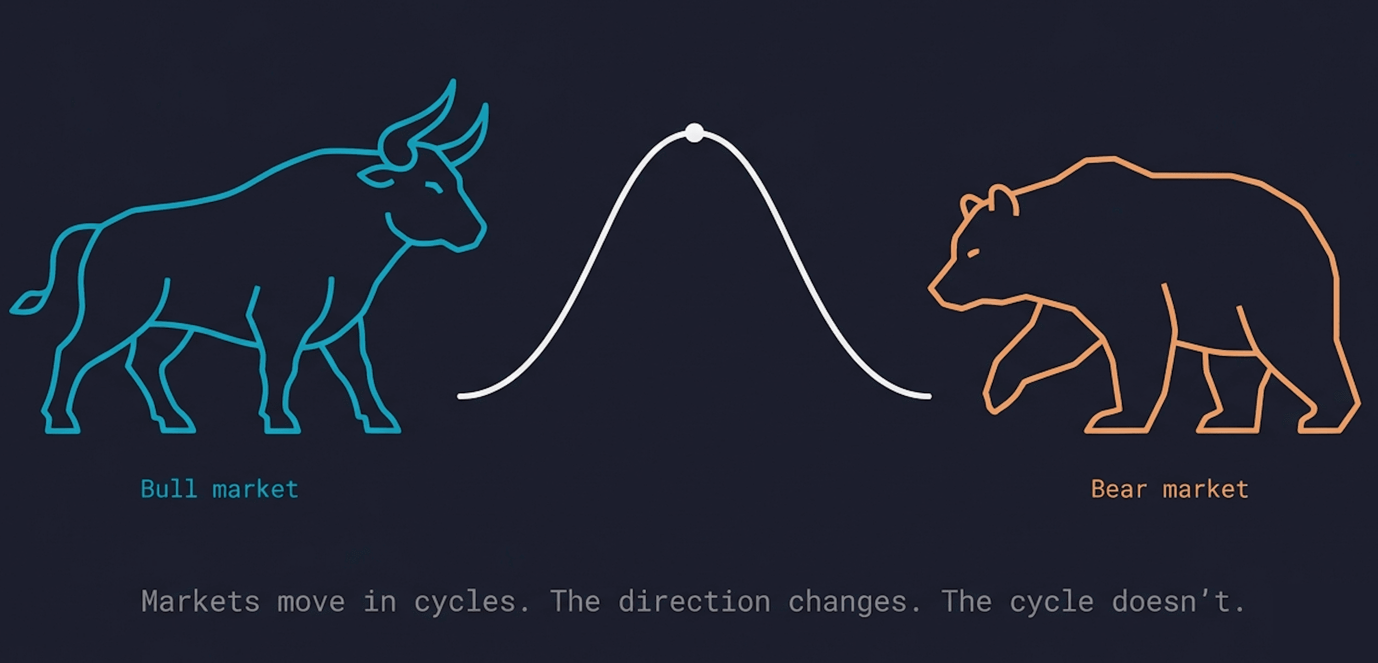 Bull Markets, Bear Markets, and What to Do in Each