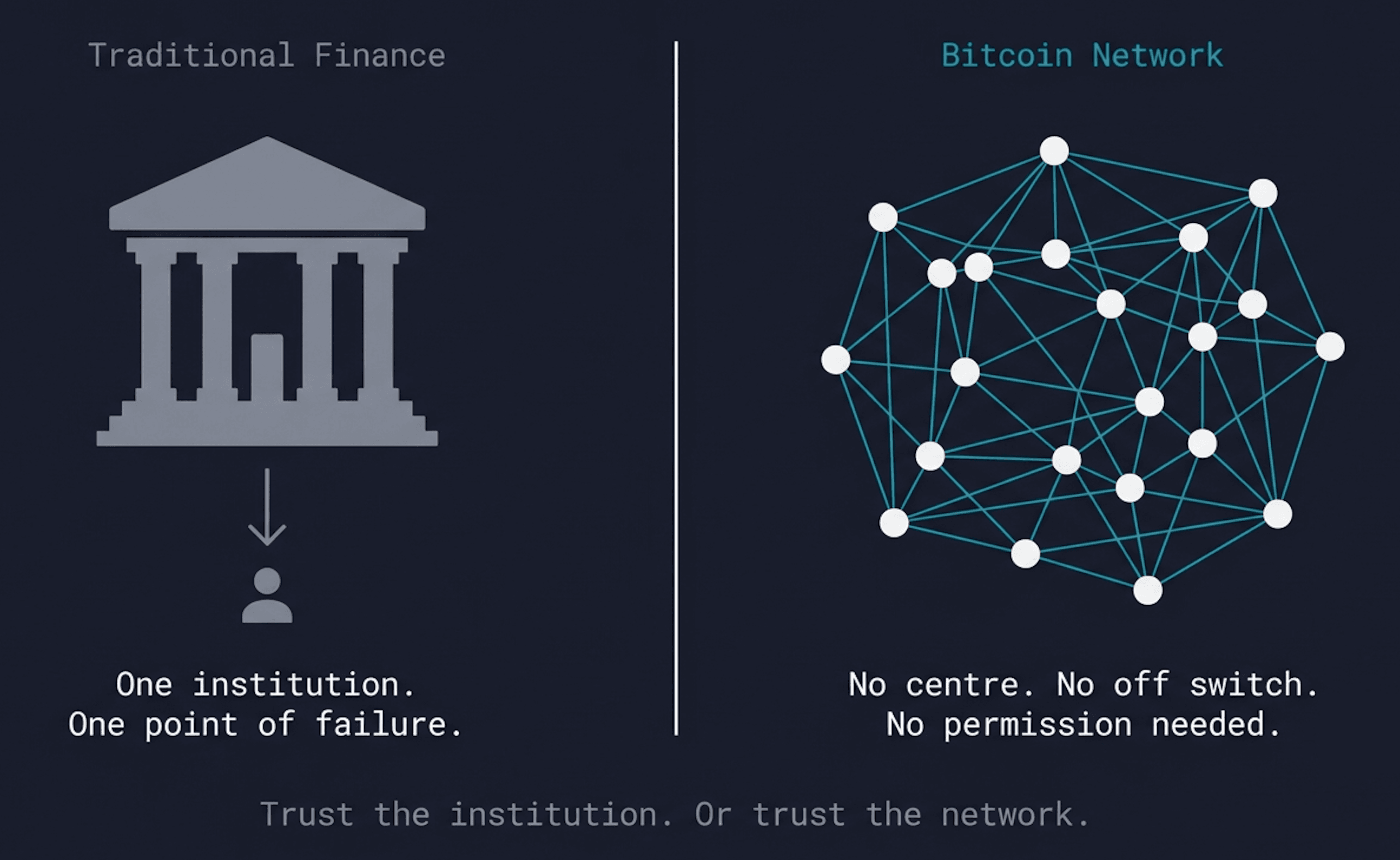 Bitcoin Is Not a Stock. It Is a Network. Here Is How It Works.