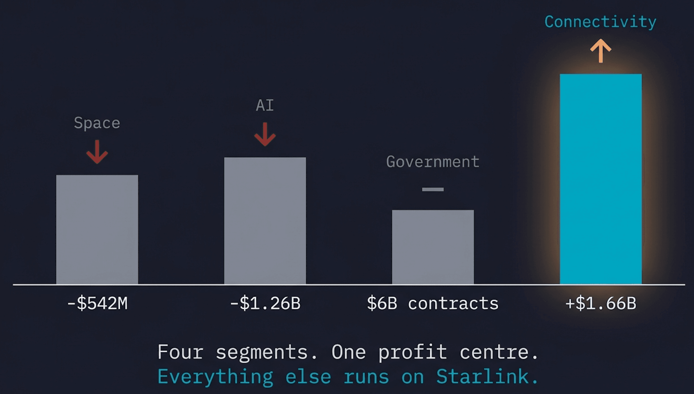 SpaceX Has Four Business Segments. Only One Makes Money.