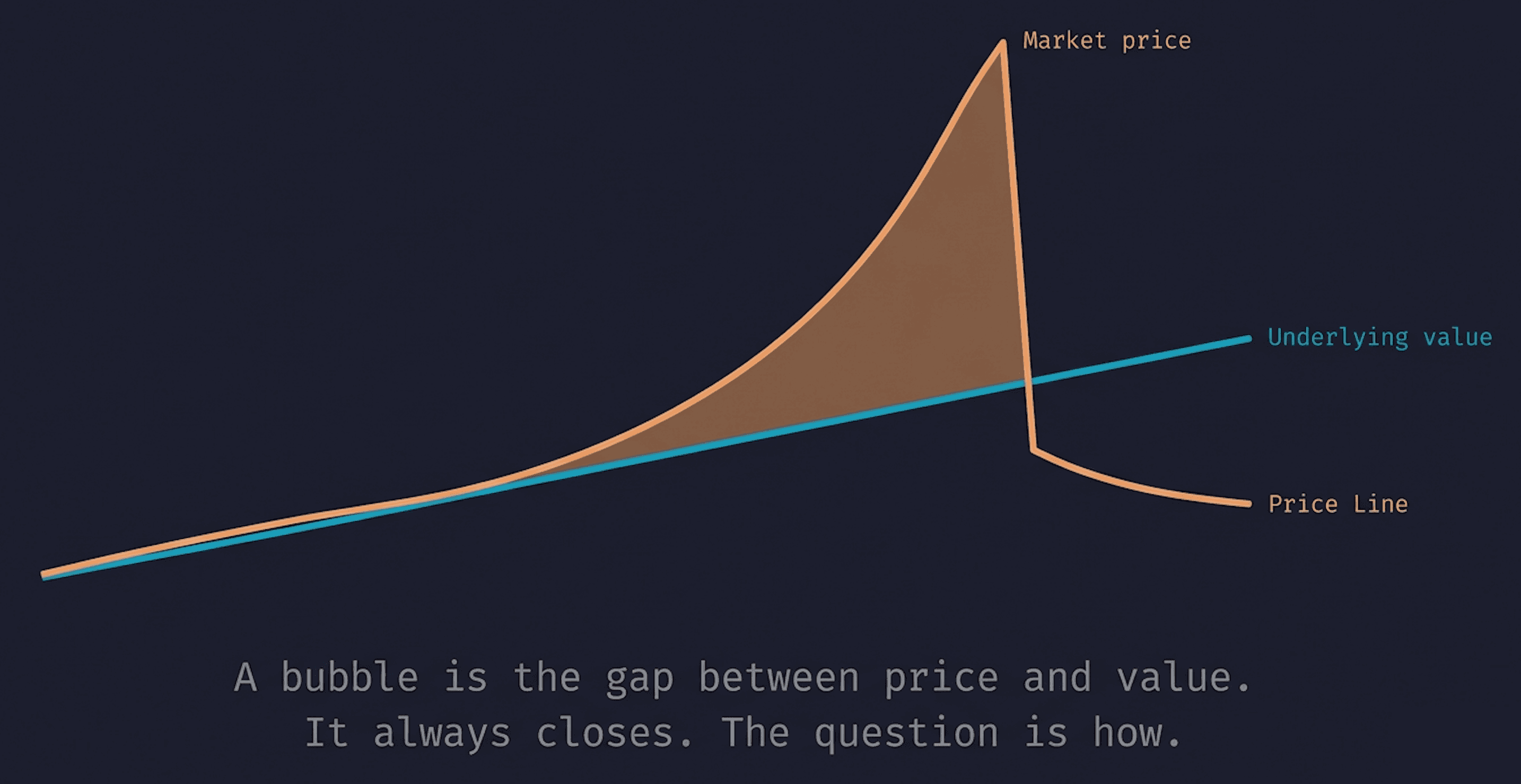 What Is a Market Bubble — and How Do You Spot One Before It Bursts?