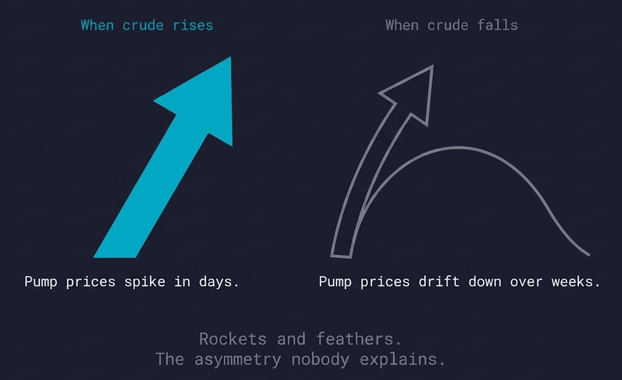 Why Your Gas Price Has Almost Nothing to Do With Oil in the Ground