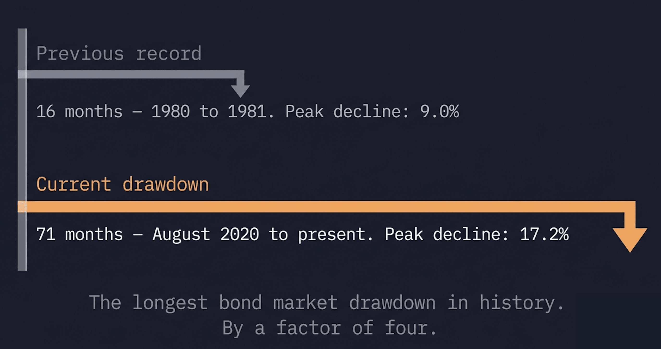 Bonds Have Been Losing for Six Years. Here Is What That Means.