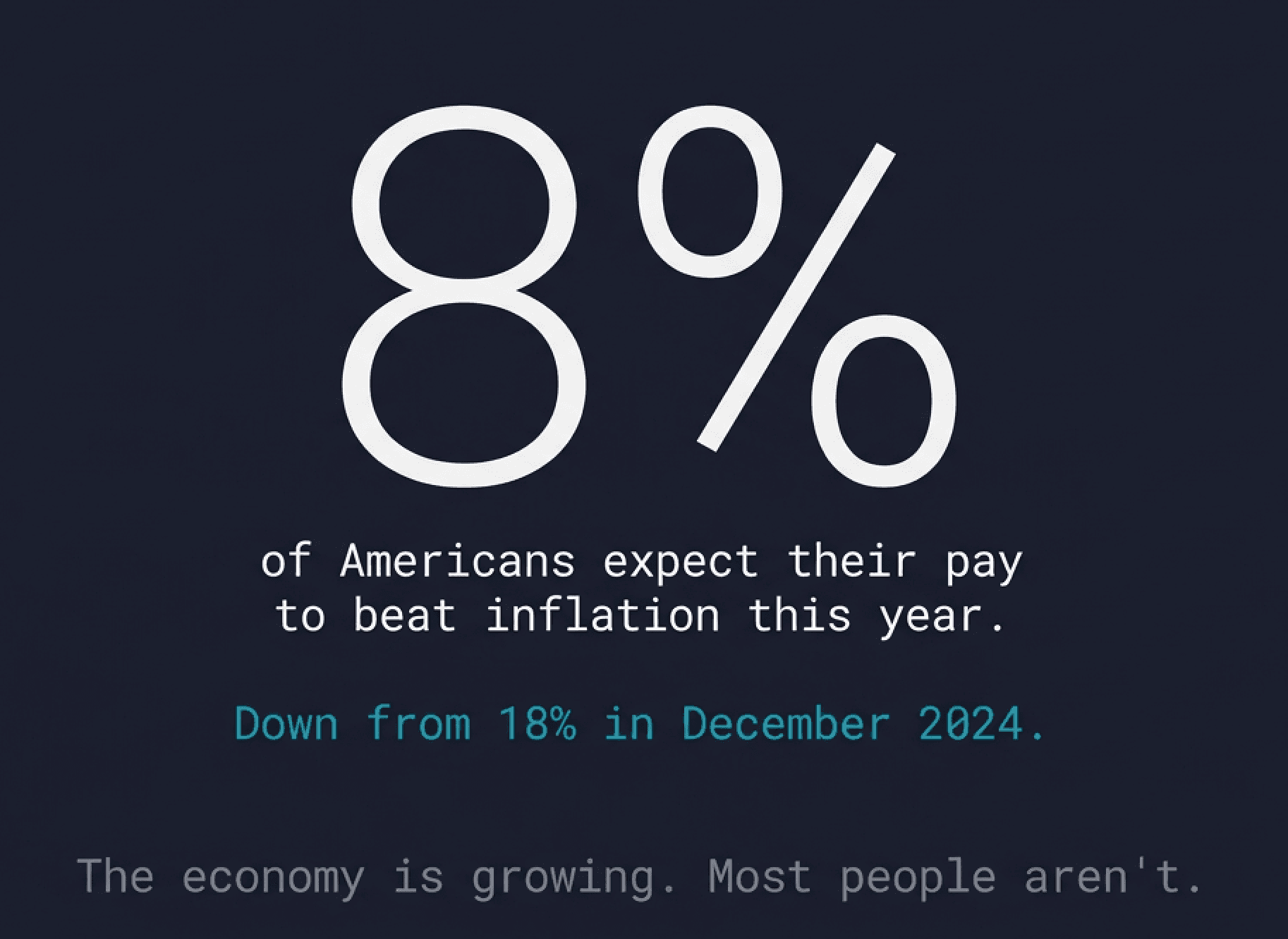 Is the Economy Improving? Nobody Expects Their Pay to Beat Inflation.