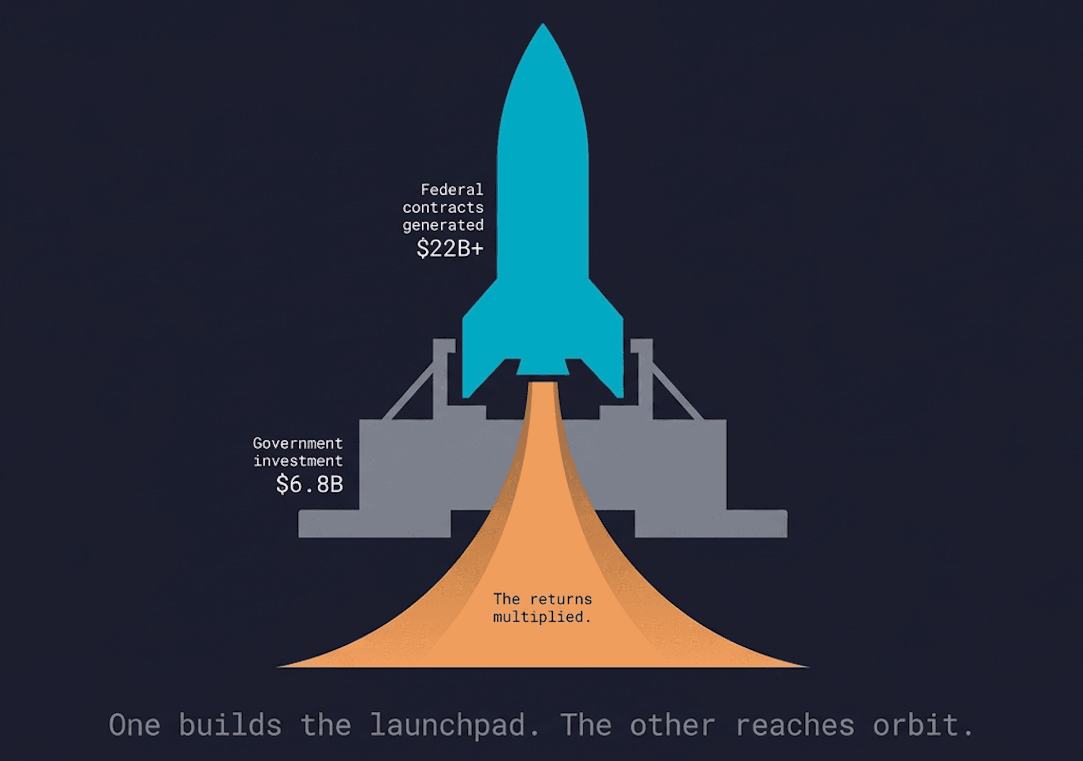 NASA Does the Research. SpaceX Deploys It. Here Is How That Works.