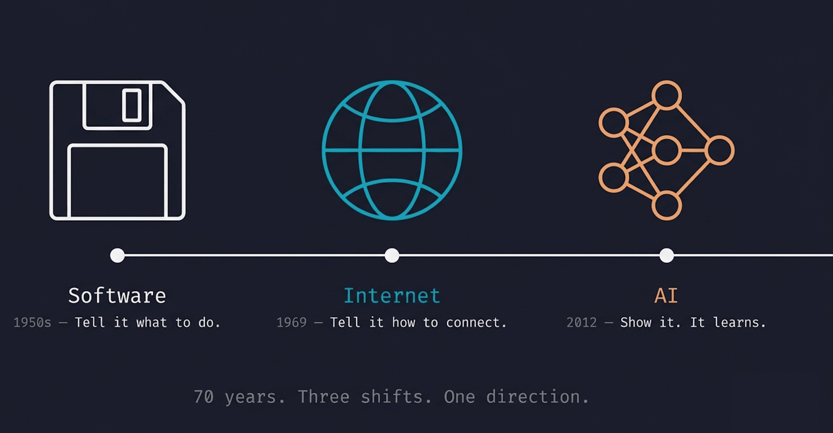 From Software to Web to AI: How We Got Here in 70 Years