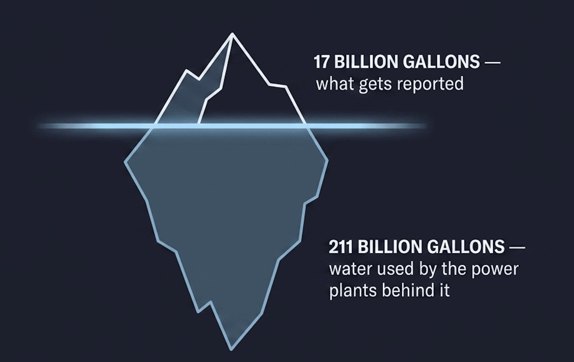 The Cloud's Water Bill Is 12 Times Bigger Than Reported