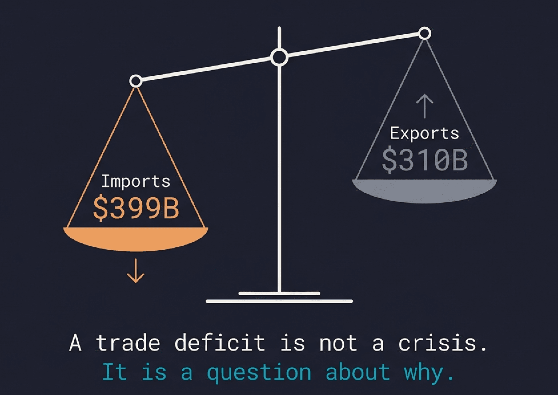 The US Trade Deficit Hit $88 Billion in July. Here Is What It Means.