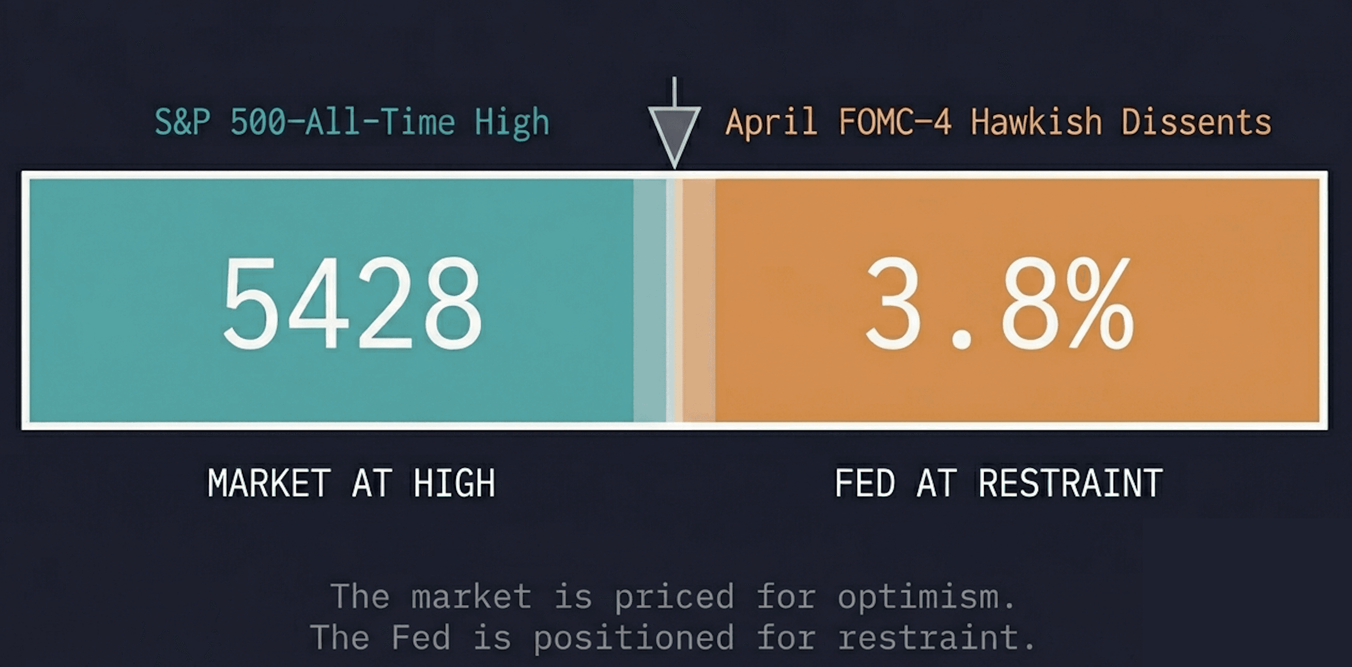 The Market Is at All-Time Highs. The Tension Underneath It Is Real.